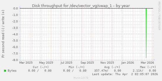 Disk throughput for /dev/vector_vg/swap_1