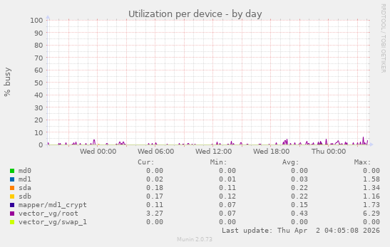 Utilization per device