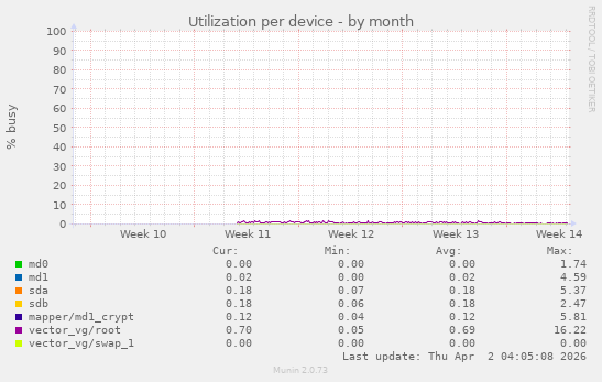 Utilization per device