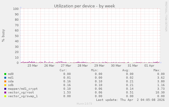 Utilization per device