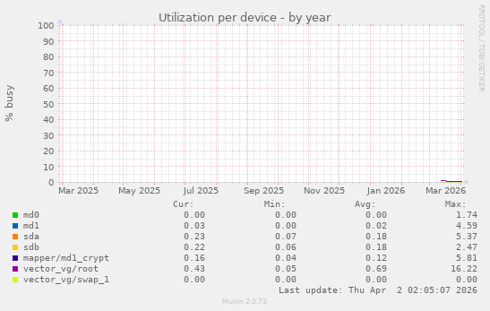 Utilization per device