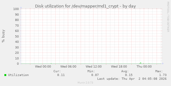 Disk utilization for /dev/mapper/md1_crypt
