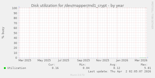 Disk utilization for /dev/mapper/md1_crypt