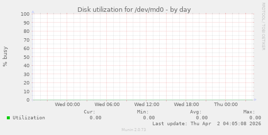 Disk utilization for /dev/md0