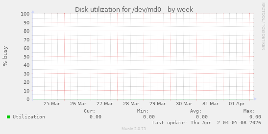 Disk utilization for /dev/md0