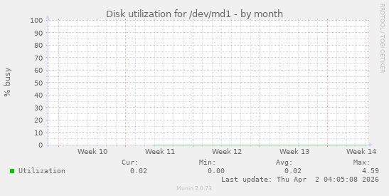 Disk utilization for /dev/md1