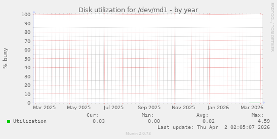 Disk utilization for /dev/md1