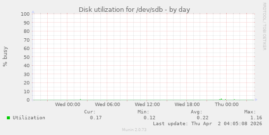 Disk utilization for /dev/sdb