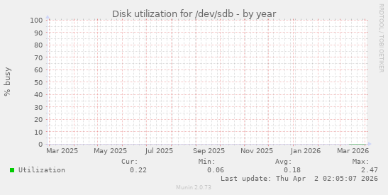 Disk utilization for /dev/sdb