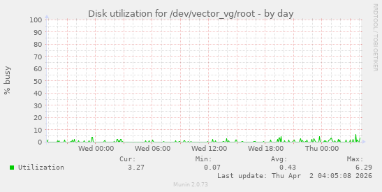 Disk utilization for /dev/vector_vg/root