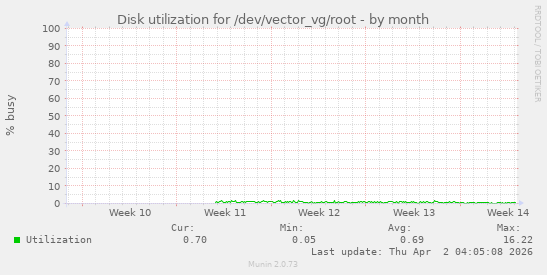 Disk utilization for /dev/vector_vg/root