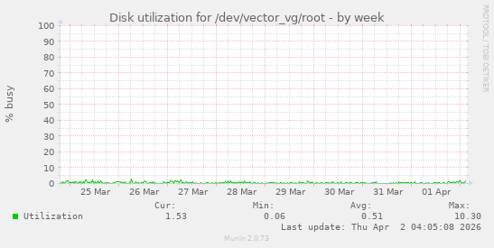 Disk utilization for /dev/vector_vg/root
