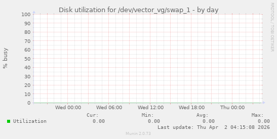 Disk utilization for /dev/vector_vg/swap_1