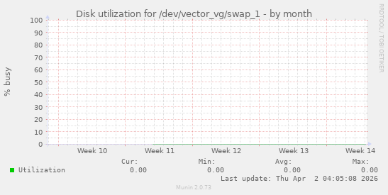 Disk utilization for /dev/vector_vg/swap_1