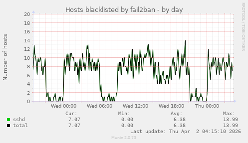 Hosts blacklisted by fail2ban