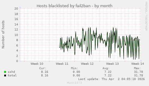 Hosts blacklisted by fail2ban