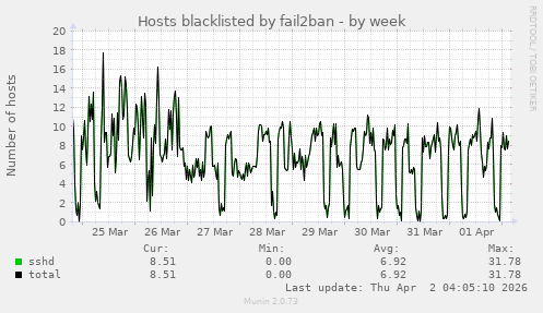 Hosts blacklisted by fail2ban
