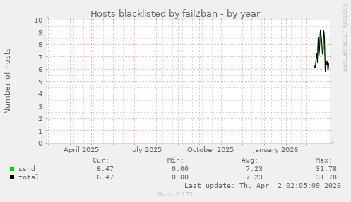 Hosts blacklisted by fail2ban