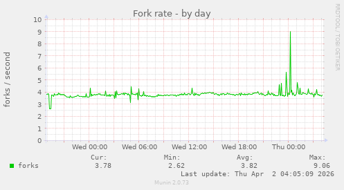 Fork rate
