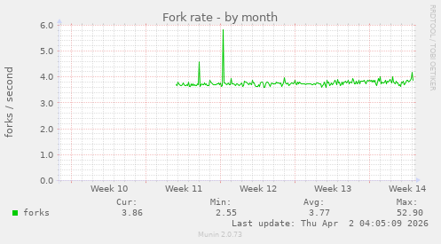 Fork rate