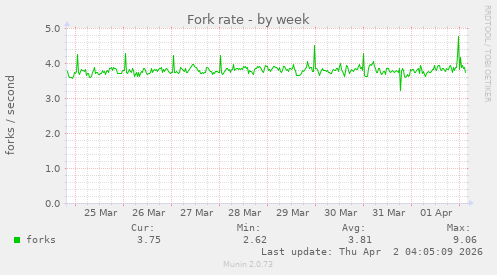 Fork rate