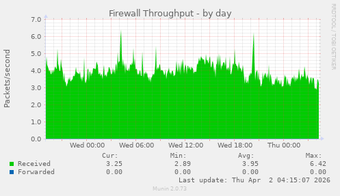 Firewall Throughput