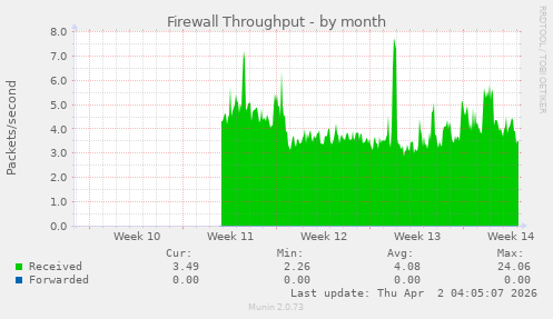 Firewall Throughput