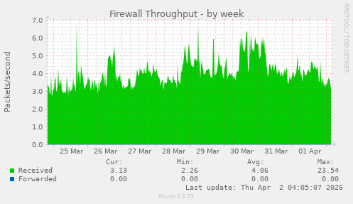 Firewall Throughput