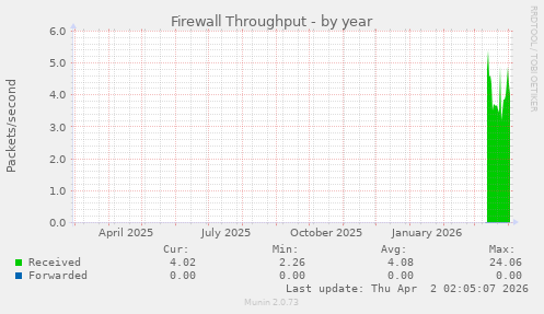 Firewall Throughput
