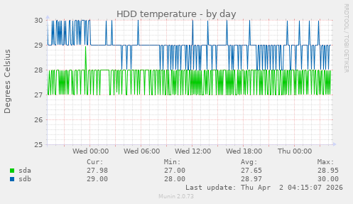 HDD temperature
