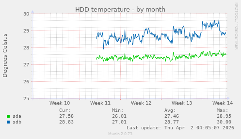 HDD temperature