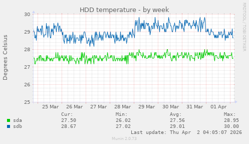 HDD temperature