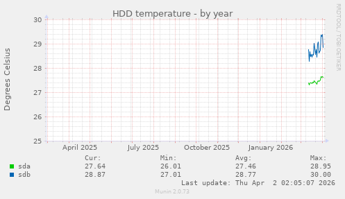HDD temperature