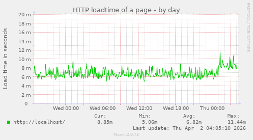 HTTP loadtime of a page