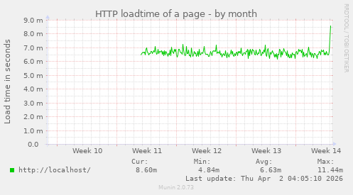 HTTP loadtime of a page