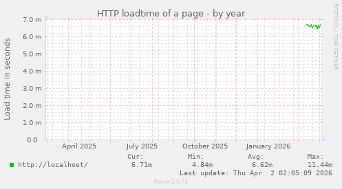 HTTP loadtime of a page