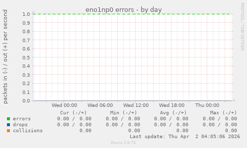 eno1np0 errors