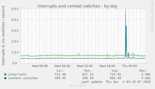 Interrupts and context switches