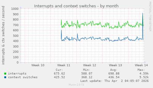 Interrupts and context switches