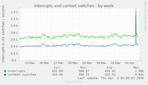 Interrupts and context switches