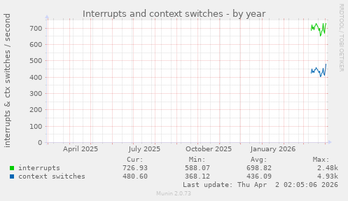 Interrupts and context switches