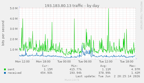 193.183.80.13 traffic