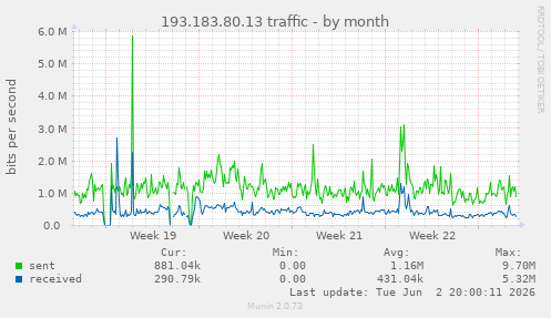 193.183.80.13 traffic