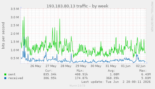 193.183.80.13 traffic