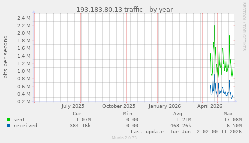 193.183.80.13 traffic