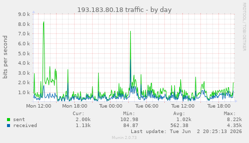 193.183.80.18 traffic