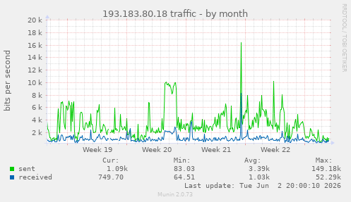 193.183.80.18 traffic