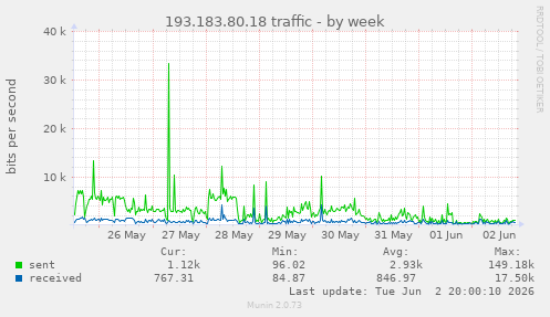 193.183.80.18 traffic