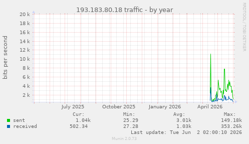 193.183.80.18 traffic