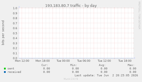 193.183.80.7 traffic